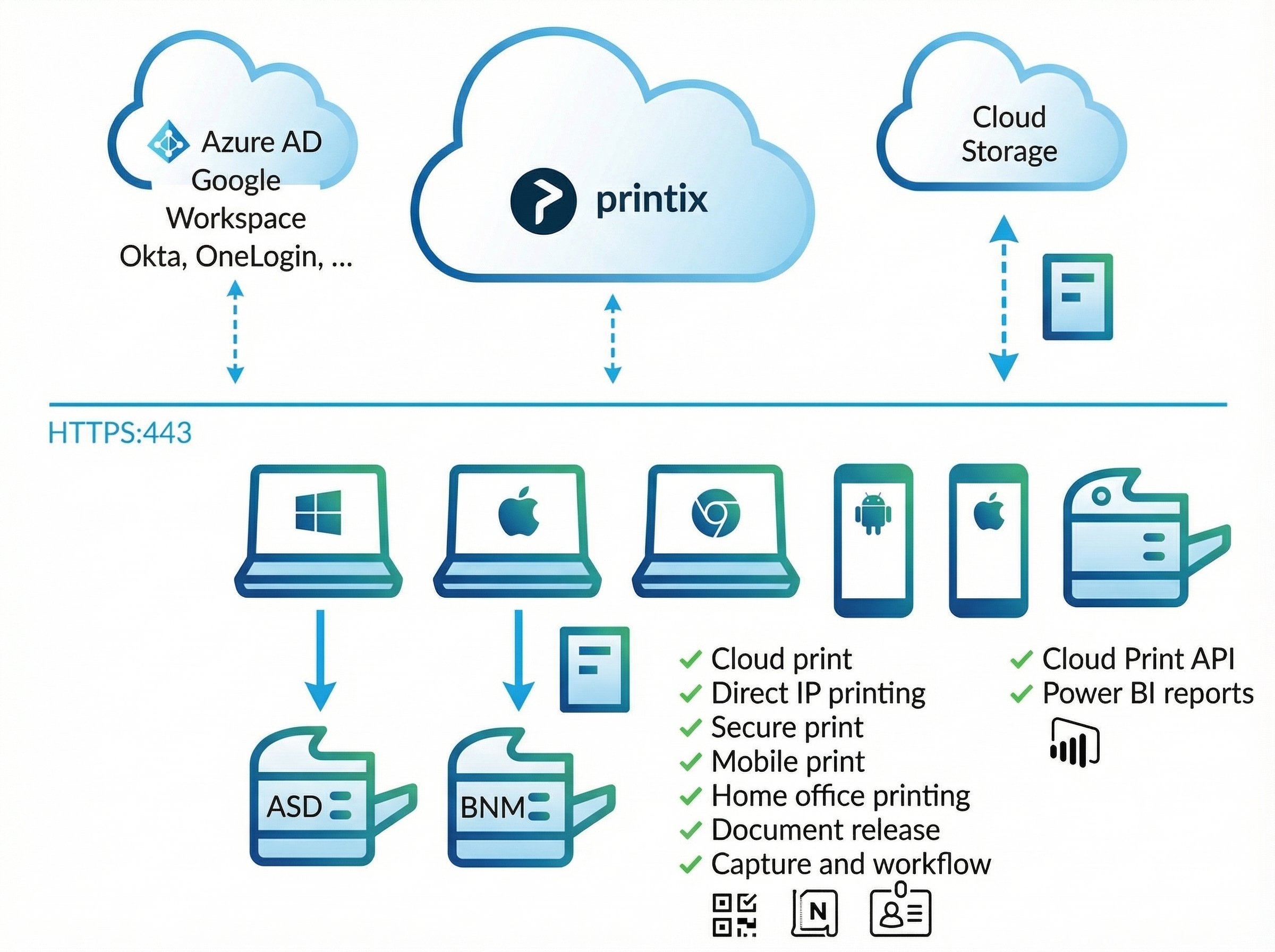 Cloud print management comparison between Printix and PaperCut for Australian organisations